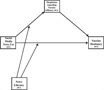 Social Media News Use Induces COVID-19 Vaccine Hesitancy Through Skepticism Regarding Its Efficacy: A Longitudinal Study From the United States